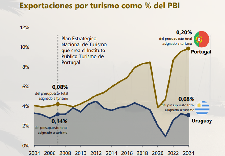 Portugal es un gran ejemplo a seguir para Uruguay respecto de las acciones internas para mejorar la inversión en turismo. Portugal es un gran ejemplo a seguir para Uruguay respecto de las acciones internas para mejorar la inversión en turismo.