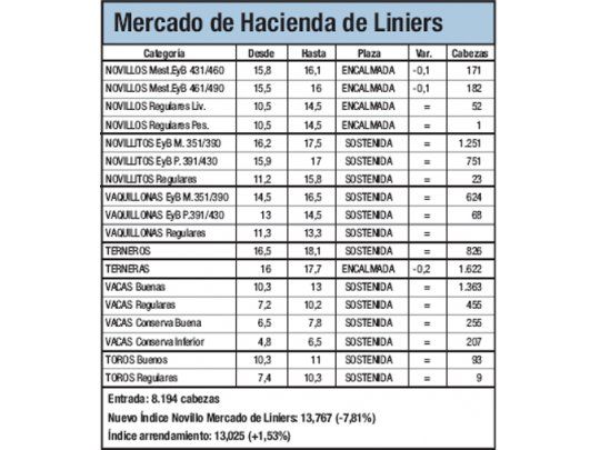 La hacienda cayó un 7,8% en Liniers