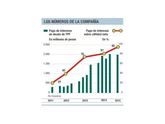 Por mayor deuda, YPF paga, por trimestre, intereses de $ 2.000 M