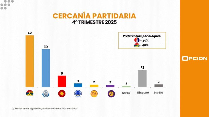 El Frente Amplio es el partido m&aacute;s apoyado por los uruguayos, aunque por debajo de la suma opositora.