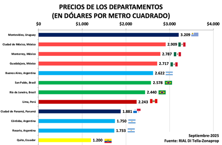 Fuente: Relevamiento Inmobiliario de América Latina (RIAL Di Tella – Zonaprop) Fuente: Relevamiento Inmobiliario de América Latina (RIAL Di Tella – Zonaprop)
