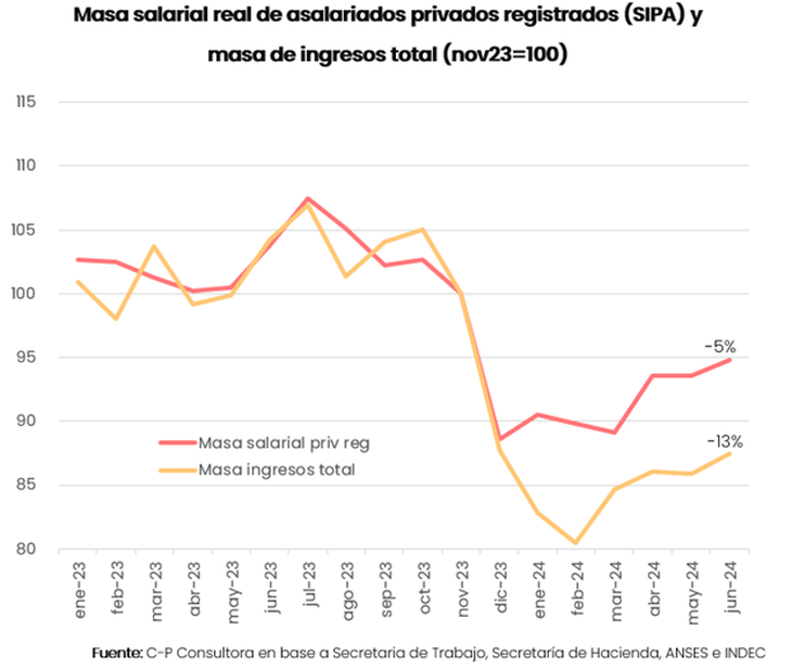 Salarios: ¿por qué la reciente mejora no se refleja en el consumo y en la actividad?