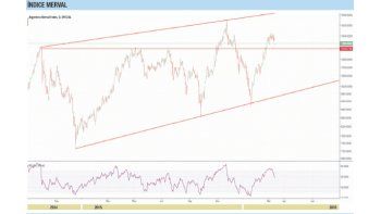 ámbito.com | El verdadero potencial del índice Merval II
