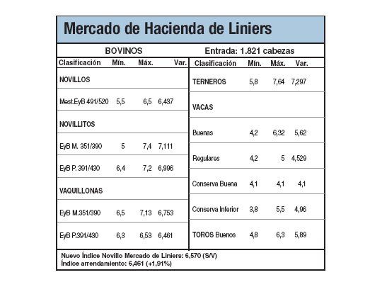 Menor calidad presionó a la baja ayer en Liniers