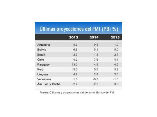 FMI ratifica que PBI creció 4,3% en 2013 en Argentina y pide más ajuste