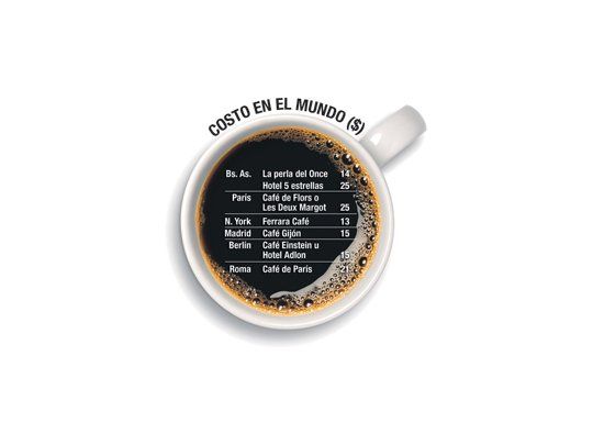 Café porteño, tan caro como en N. York, Roma o París