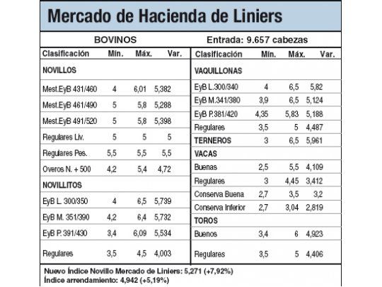 Subas del 7,9% en Liniers