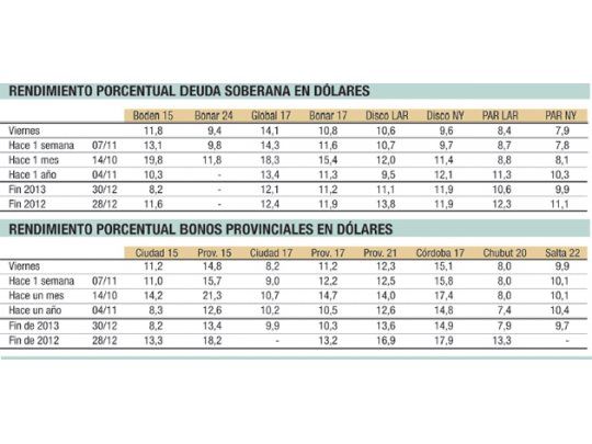 Riesgo-país: bonos argentinos se desmarcan de los venezolanos
