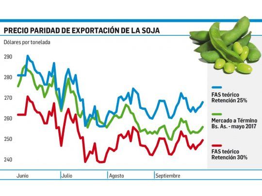 Retenciones: la postergación de la rebaja salió barata