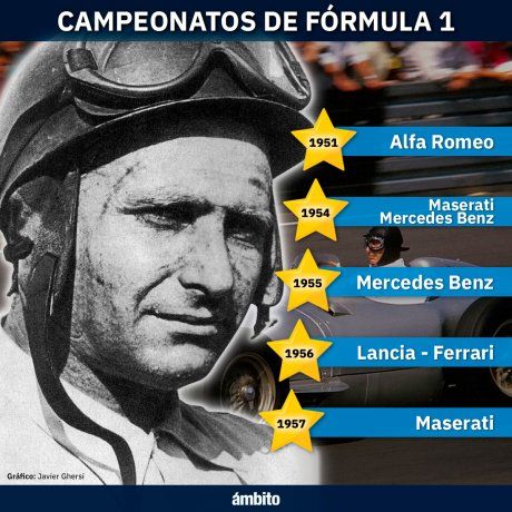 Fangio ganó cinco títulos de Fórmula con cuatro marcas diferentes.