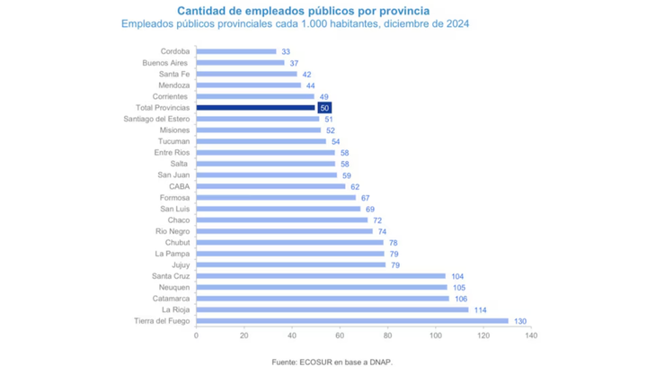 Cantidad de empleados públicos por provincia