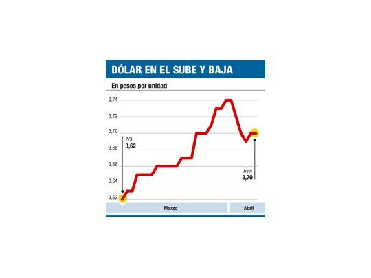 Mercados mejor: suben los bonos y BCRA suma reservas