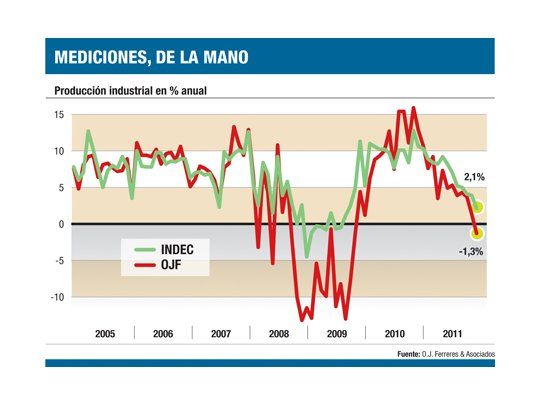 El Indec confirmó que industria crece pero menos: 6,5% en 2011