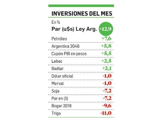 Revivieron bonos en dólares en agosto: +13%