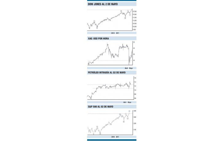 ámbito.com | La reacción de los mercados con la noticia de Bin Laden