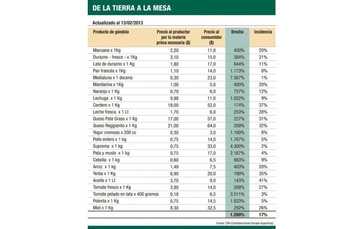ámbito.com | Productor, el eslabón débil