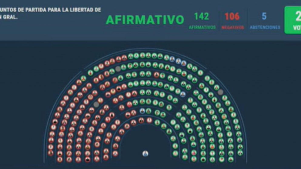 Tras más de 20 horas se aprobó en general la ley Bases y el paquete fiscal