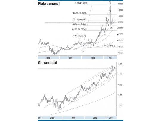 Los metales preciosos en una coyuntura importante