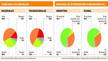 ámbito.com | El 54% de los argentinos pide que el Gobierno regule la actividad social de las empresas