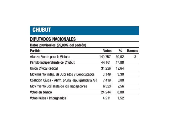 En Chubut ya nada queda de Das Neves