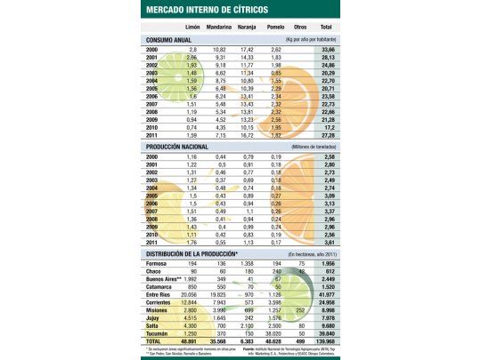 Los cítricos pierden el jugo