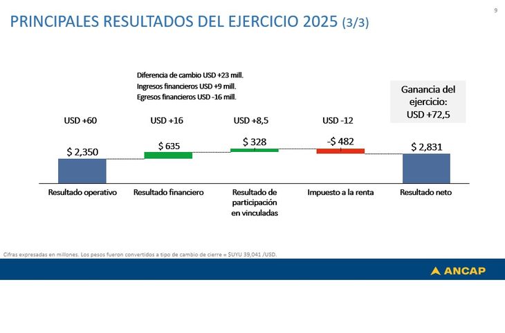 El balance de Ancap muestra que cerró 2025 con ganancias por 72,5 millones de dólares. El balance de Ancap muestra que cerró 2025 con ganancias por 72,5 millones de dólares.