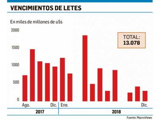 El stock de Letes ya supera los u$s13.000 millones