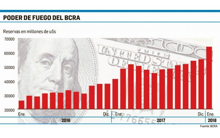ámbito.com | Gobierno respira: reservas récord en u$s 64.000 millones