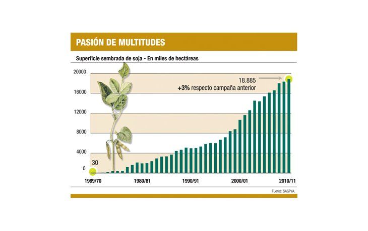 ámbito.com | Adicción a la soja: ya cubre el 61% de área sembrada; va por más