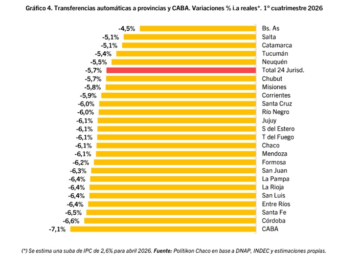 Nación envió a las provincias más CABA $5.584.000 millones en concepto de coparticipación.