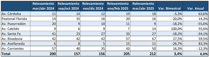 El relevamiento, que la CAC realiza de forma sistemática desde 2014, abarca las zonas comerciales más representativas de la ciudad. El relevamiento, que la CAC realiza de forma sistemática desde 2014, abarca las zonas comerciales más representativas de la ciudad.