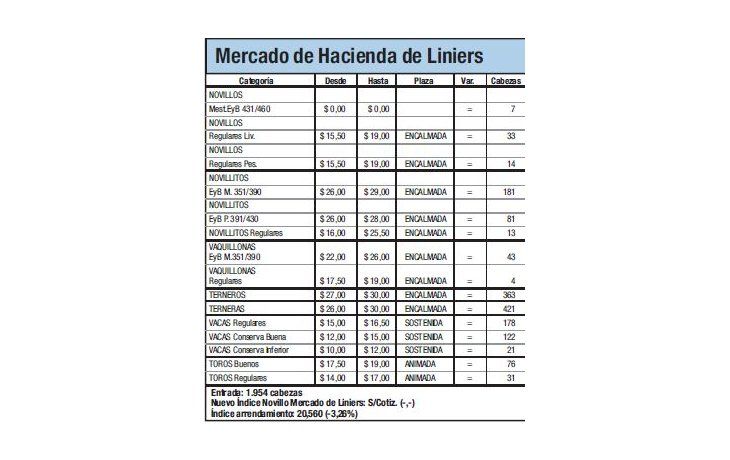 Liniers: ingresaron 1.954 animales