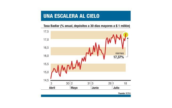 ámbito.com | BCRA liberará pesos a bancos para frenar la suba de tasas