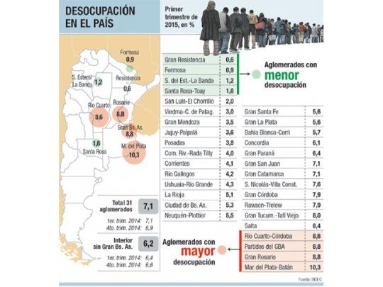 Según el INDEC, el desempleo es 7,1%