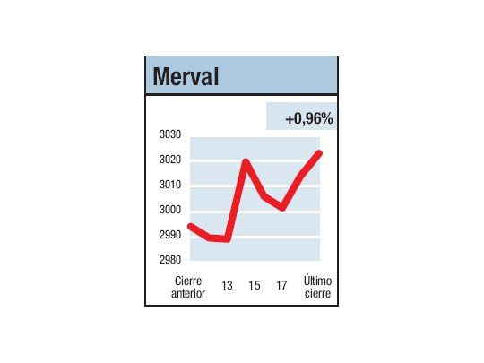 Pudo recuperar terreno