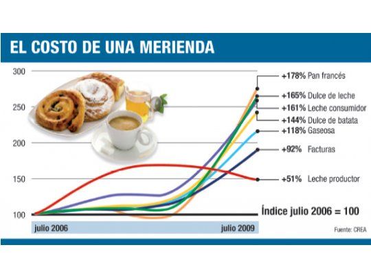 La leche, el producto más barato de la merienda argentina