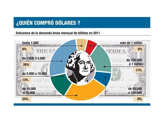 Fuga de divisas subió 90% en 2011: u$s 21.504 millones