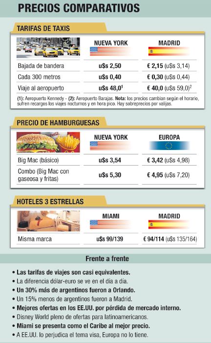 EE.UU. supera a Europa en viajeros de placer (foto 1)