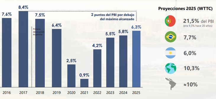 La participación del turismo en el PIB en Uruguay está dos puntos por debajo de su máximo histórico de 2017. La participación del turismo en el PIB en Uruguay está dos puntos por debajo de su máximo histórico de 2017.