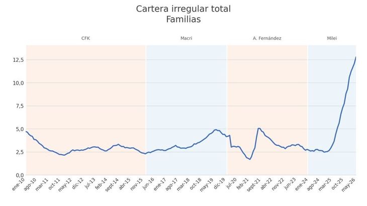 Fuente: Elaboración propia con datos del BCRA Fuente: Elaboración propia con datos del BCRA