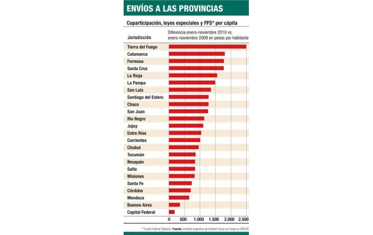 Provincias reciben un 38% más de fondos que en 2009