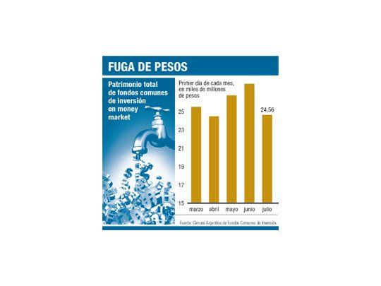 Se fueron $ 3.500 M de fondos de bancos en junio