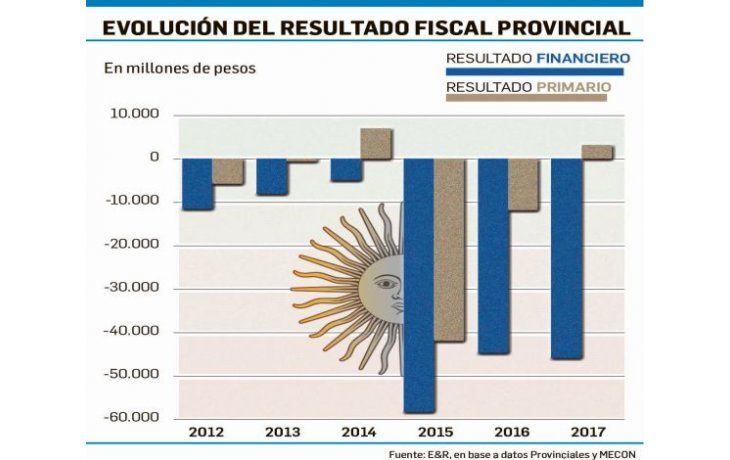 Pese a año electoral provincias cerraron 2017 con superávit primario