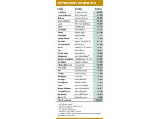 Intendentes K definen su futuro en el conurbano