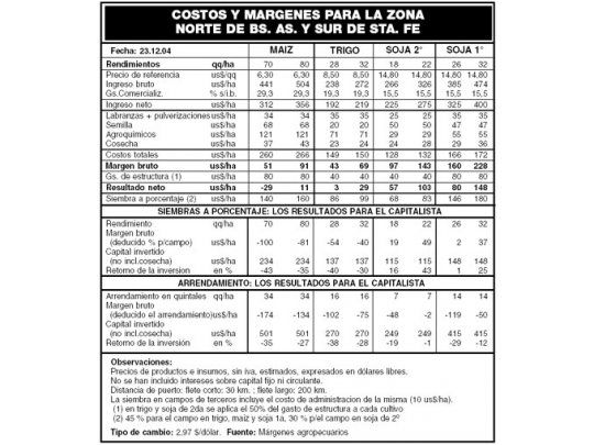 Bien la producción; mal los precios