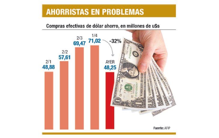 Venta de dólares cayó por “fallas técnicas”