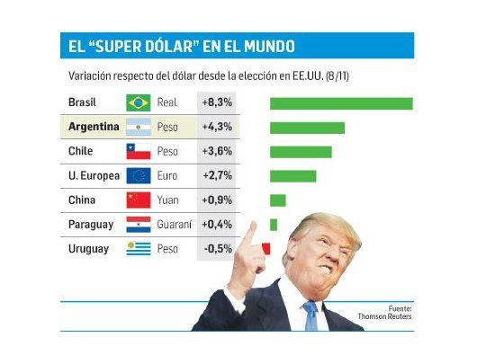 Efecto Trump agrava el atraso cambiario de Argentina con Brasil