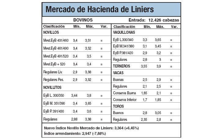 Subas del 6,4% en Liniers