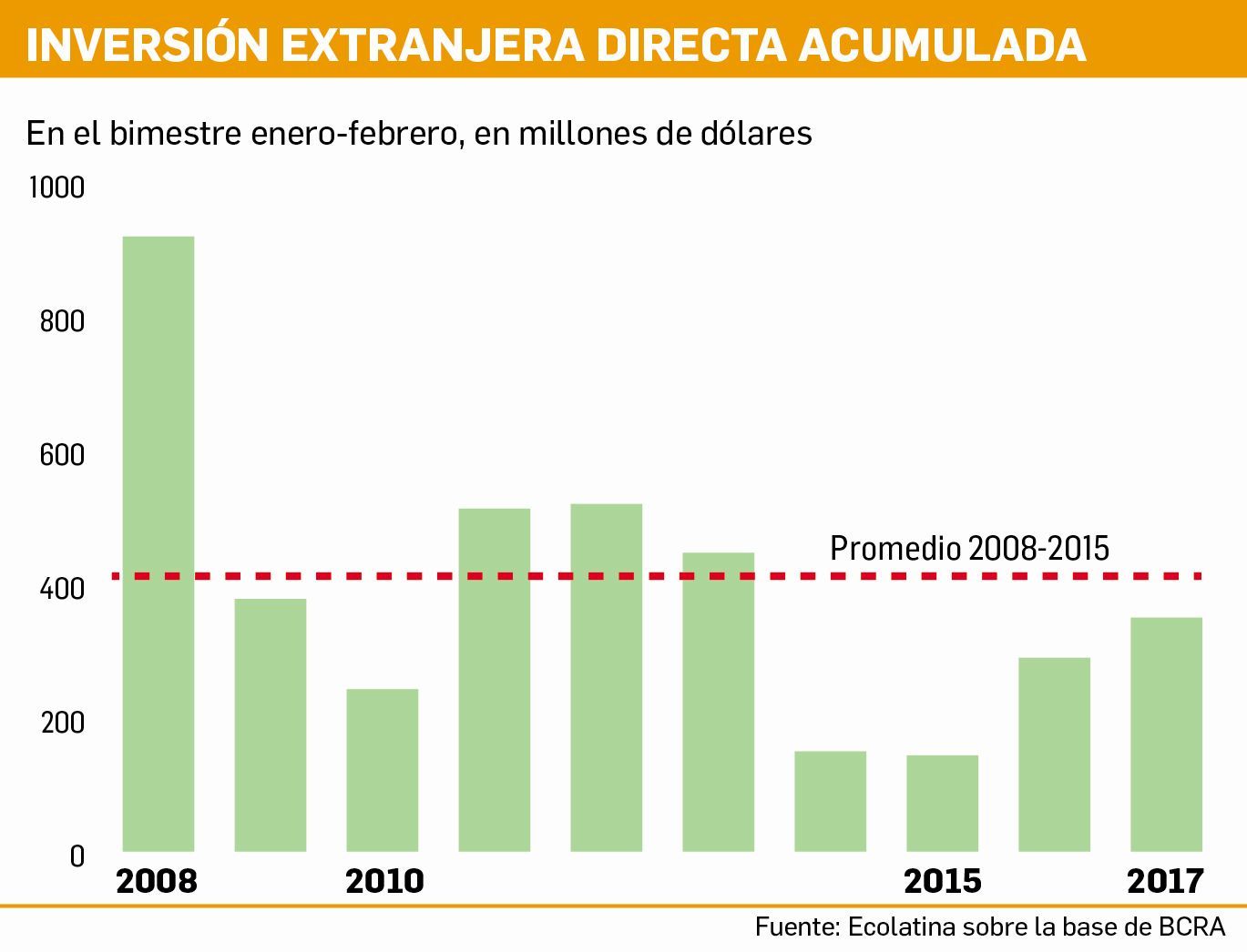 Inversión extranjera: por qué los anuncios superan a la realidad (foto 1)