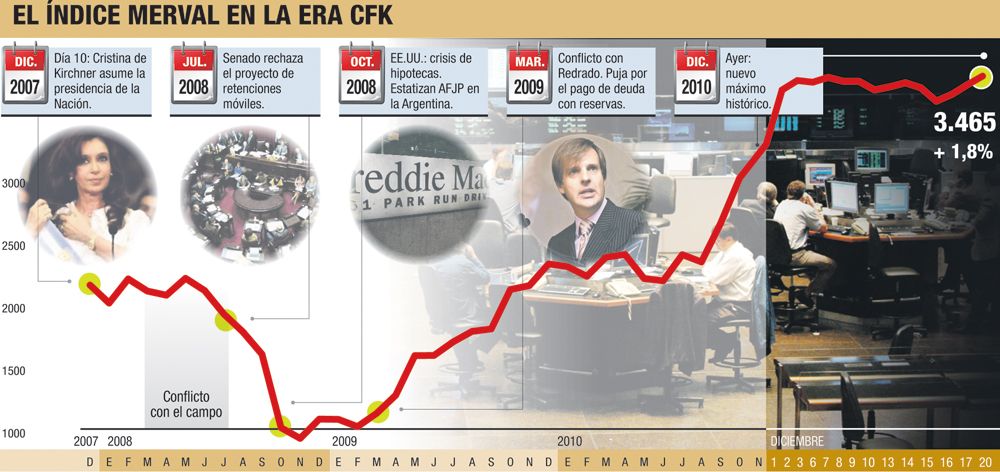 Otro récord del Merval: ya alza del 50% en el año (foto 1)